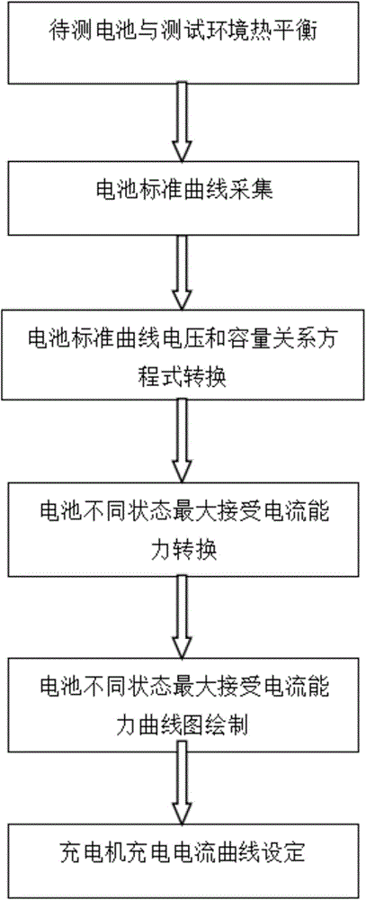 Battery self-adaptive quick charging method