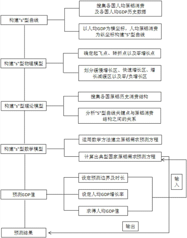 S-model based primary aluminum demand prediction method