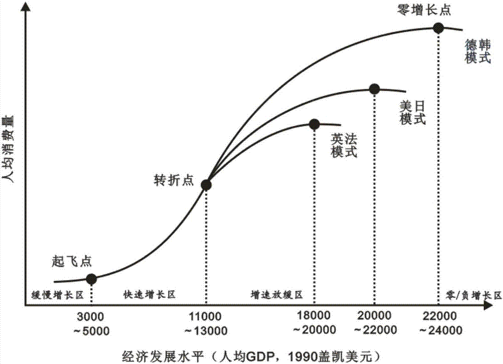 S-model based primary aluminum demand prediction method