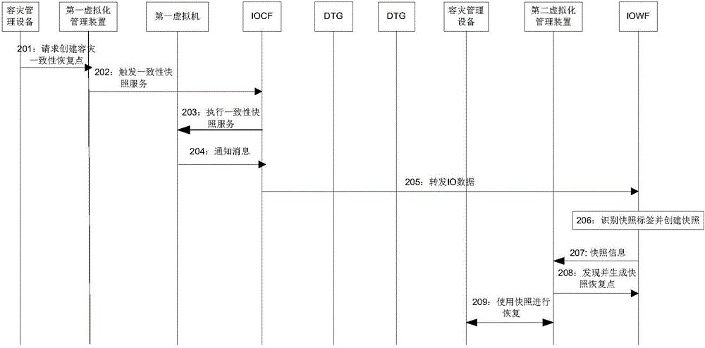 Disaster tolerance method and disaster tolerance system