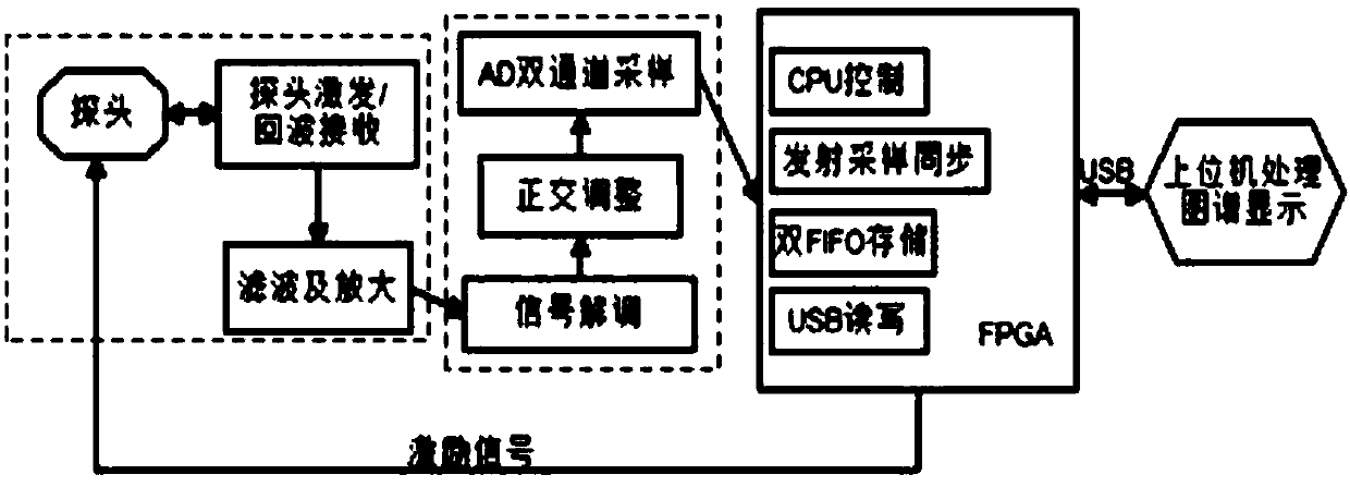 Portable module full-depth frequency-shift searching type transcranial doppler detection device and method