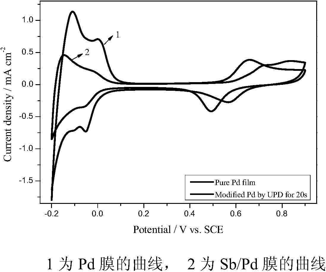 Modification method of Pd membrane electrode based on formic acid electrooxidation