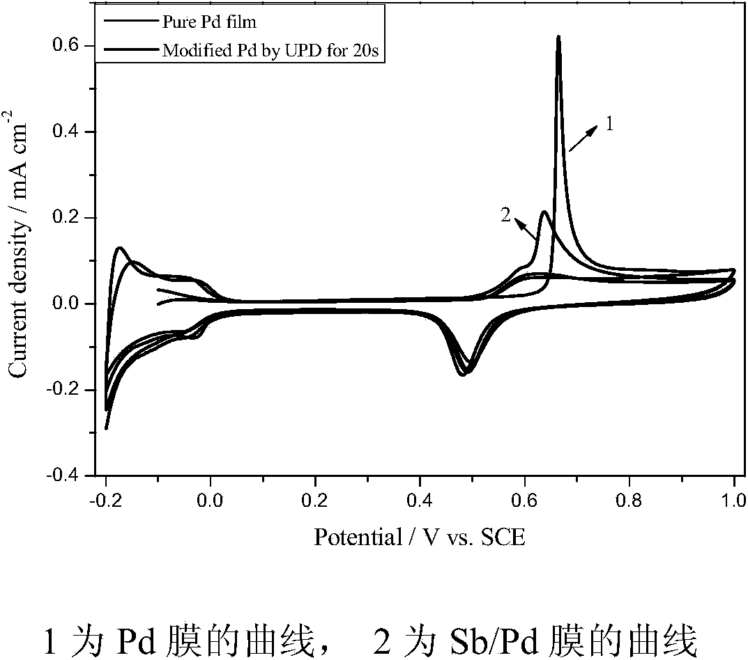 Modification method of Pd membrane electrode based on formic acid electrooxidation