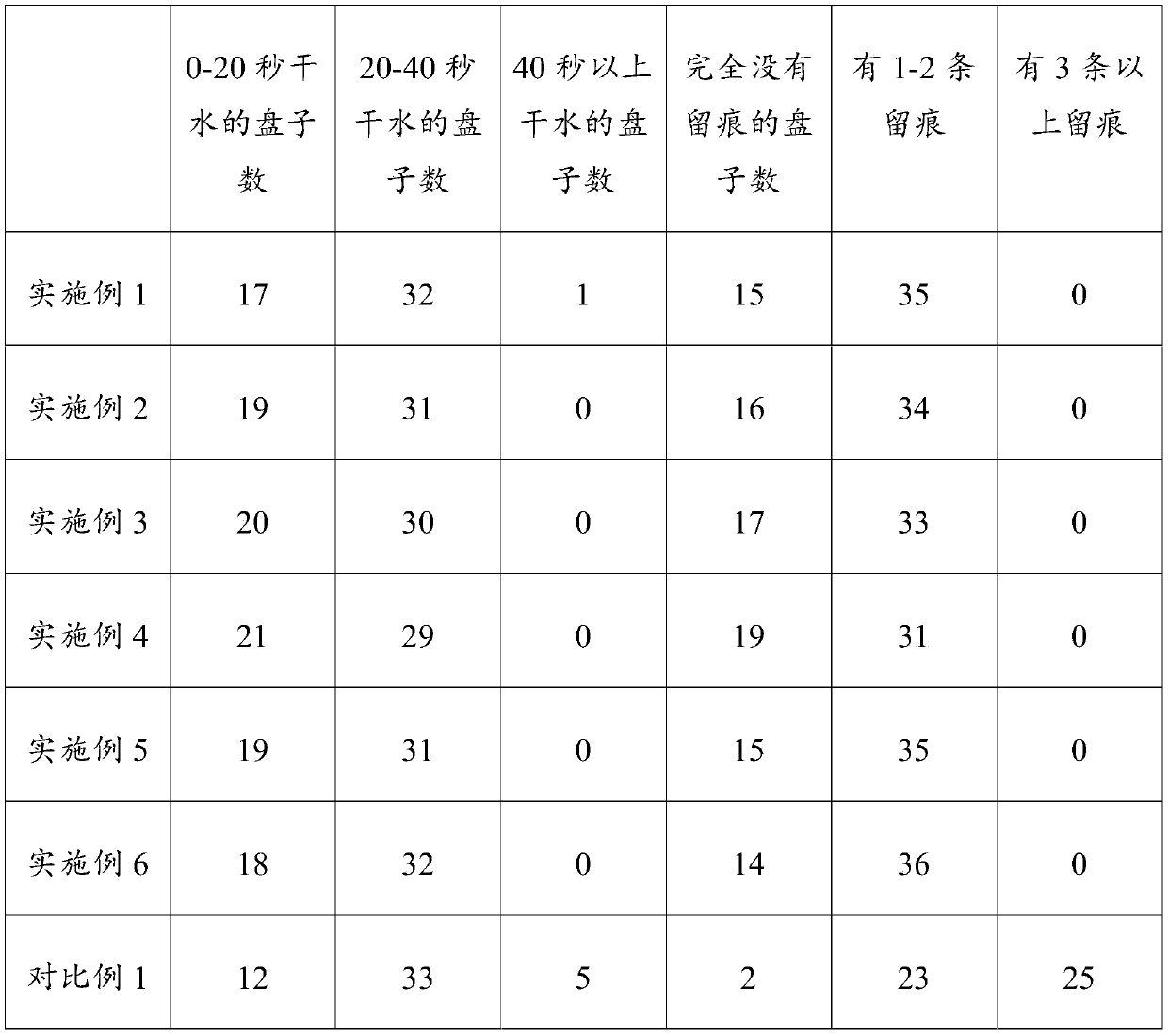 A kind of melamine drying brightener and preparation method thereof