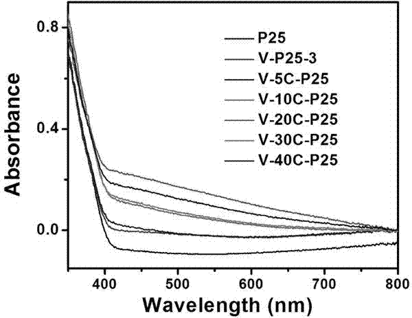 Ti&lt;3+&gt; and carbon codoped TiO2 photocatalyst with visible-light activity and preparation method of TiO2 photocatalyst