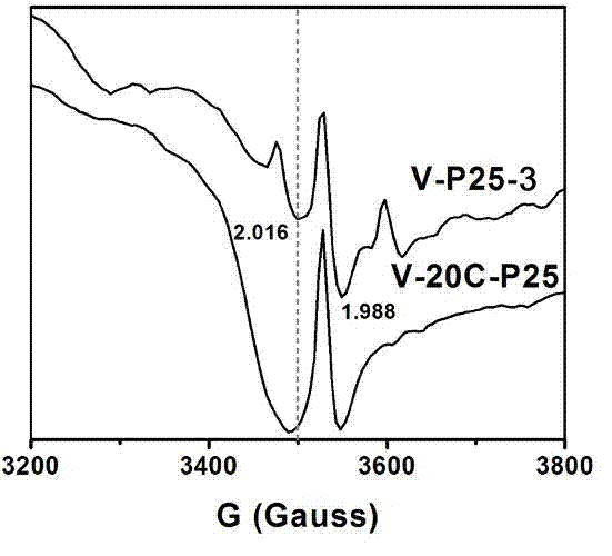 Ti&lt;3+&gt; and carbon codoped TiO2 photocatalyst with visible-light activity and preparation method of TiO2 photocatalyst