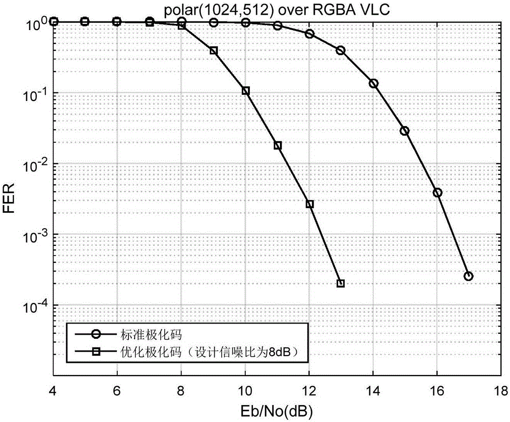 Polarization code optimization design method in four-color visible light communication system