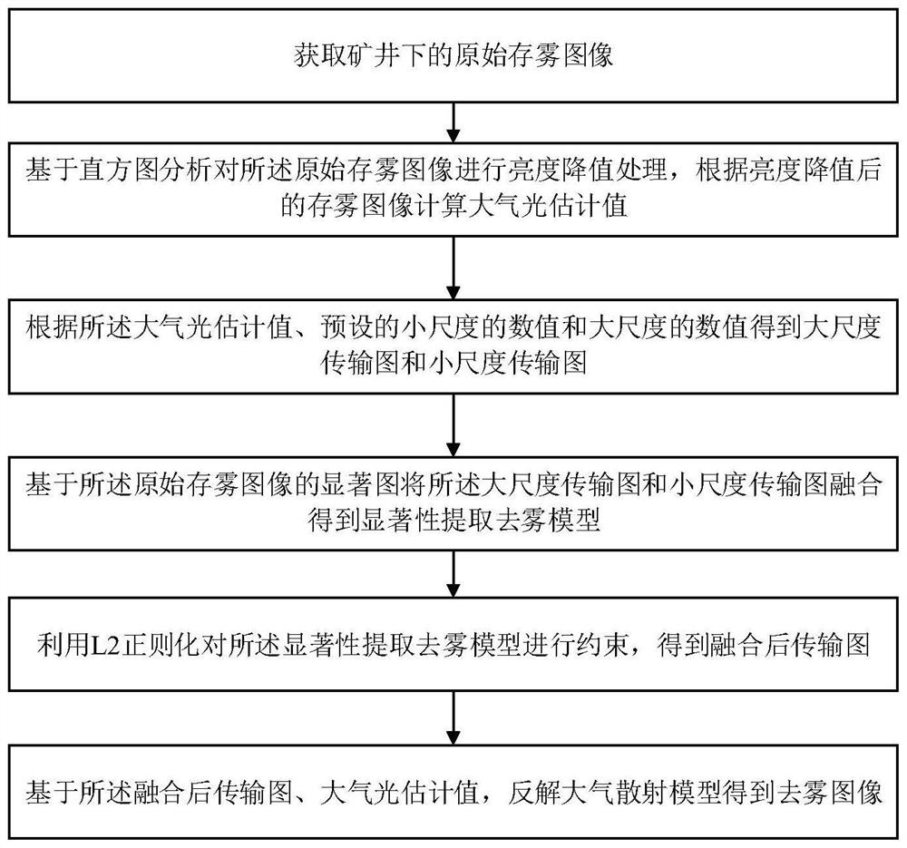 Mine-oriented image saliency extraction defogging method and device and face detection