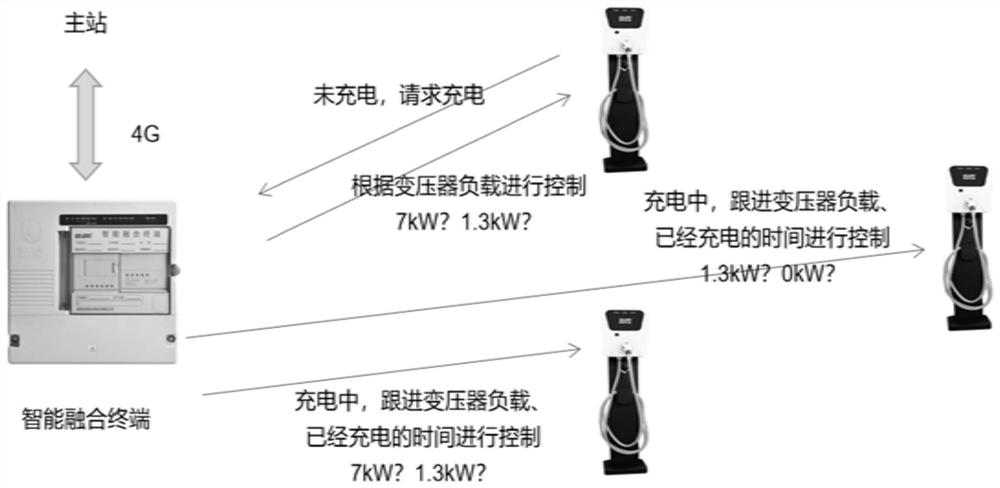 Electric vehicle charging system and charging method based on intelligent fusion terminal