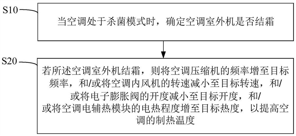 Sterilization control method and device for air conditioner and computer readable storage medium