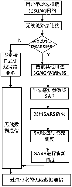 A multi-mode wireless resource scheduling method based on SARS mechanism