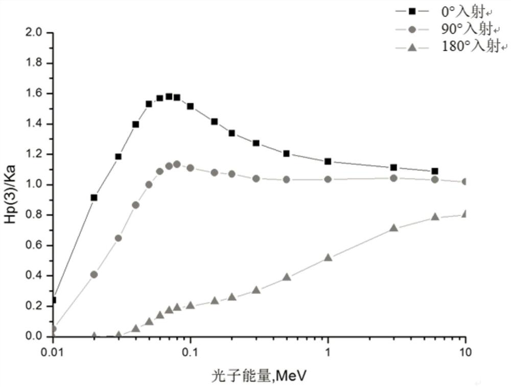 Model and method for ocular lens dosimeter calibration