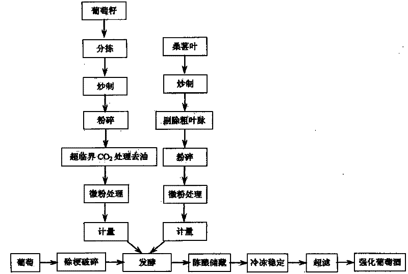 Manufacture process of fortified grape wine