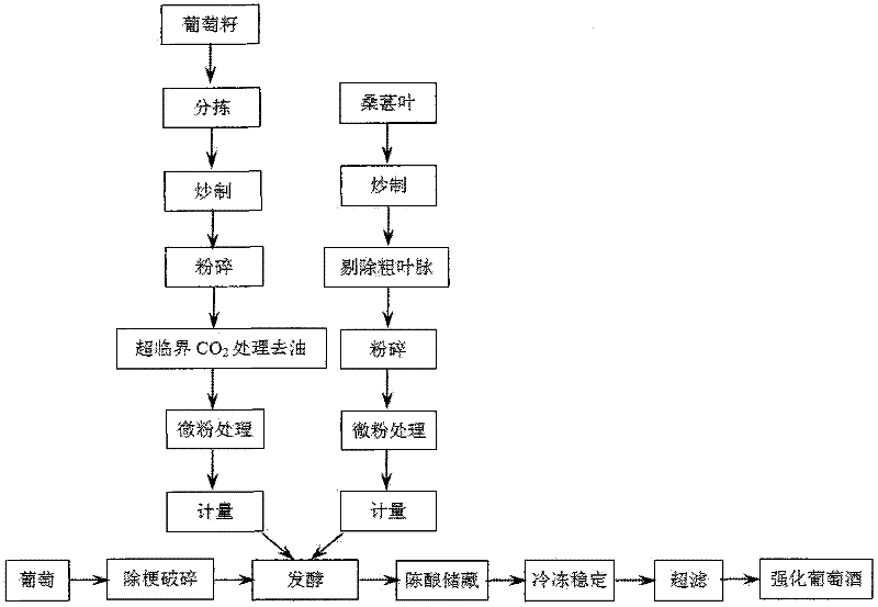 Manufacture process of fortified grape wine