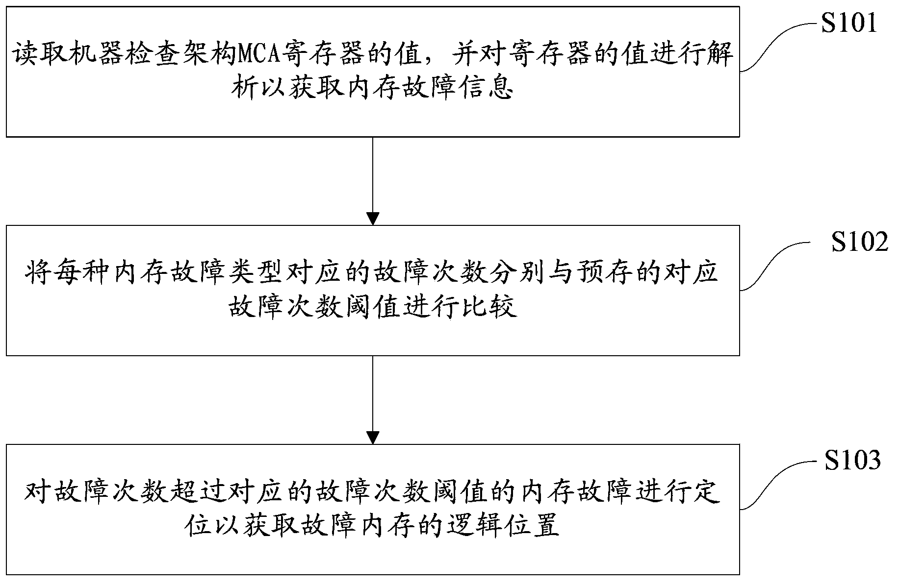 Method for automatically locating internal storage faults