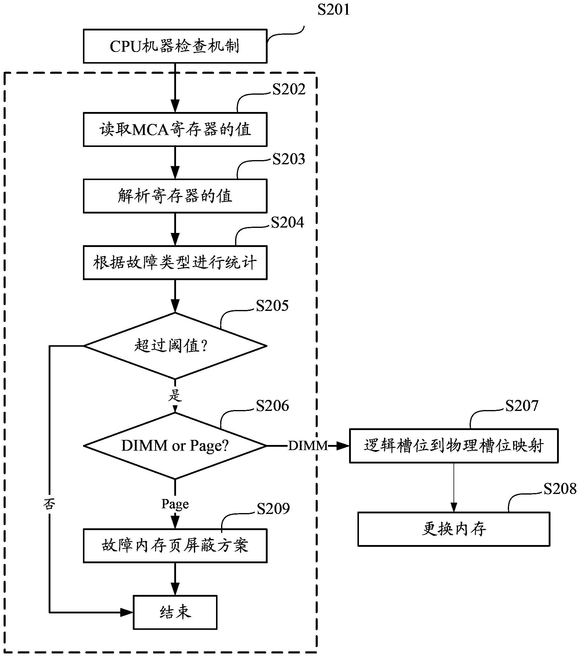 Method for automatically locating internal storage faults