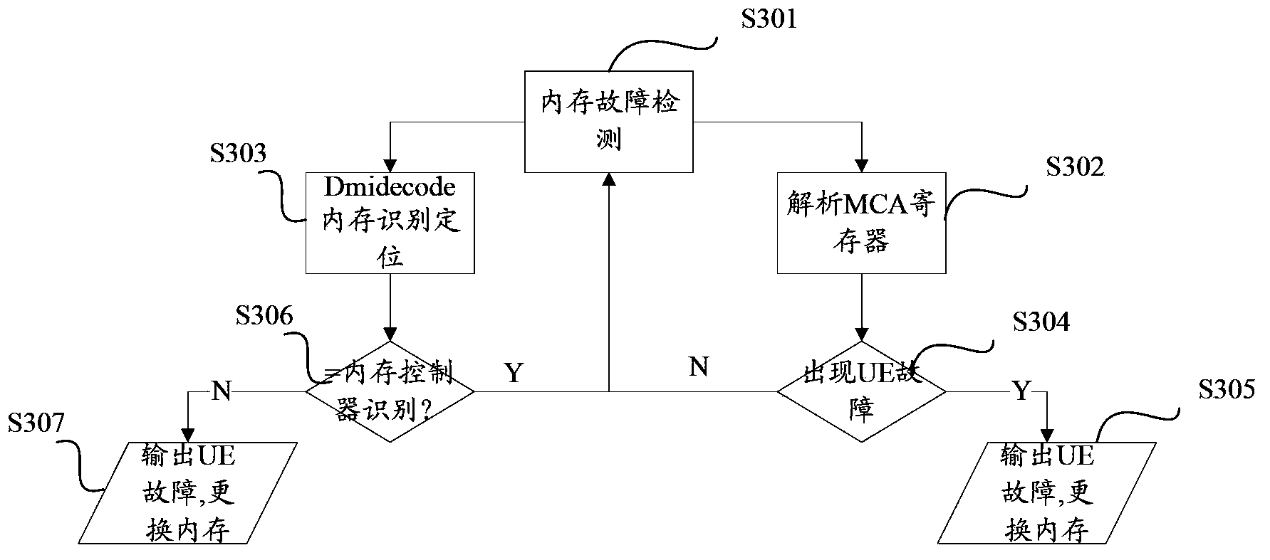 Method for automatically locating internal storage faults