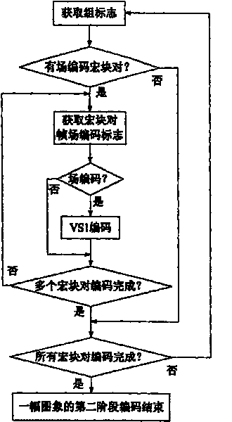 Macro block pair class frame field adaptive coding/decoding method