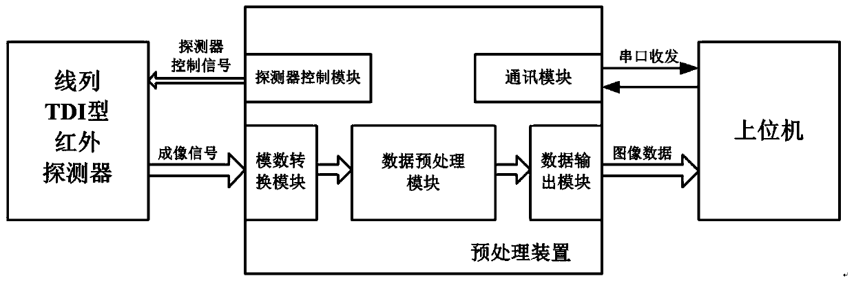 A Realization Method of Line Array TDI Type Infrared Detector Area Array Imaging Mode