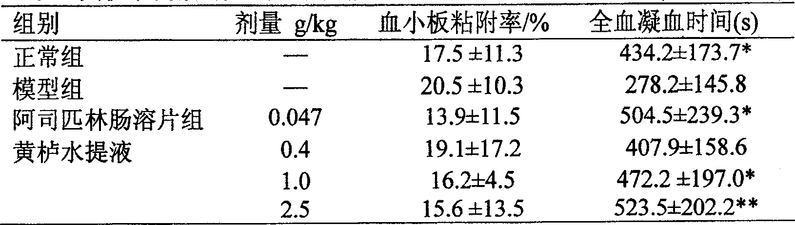 New use and preparation of smoke tree extract for Chinese medicine