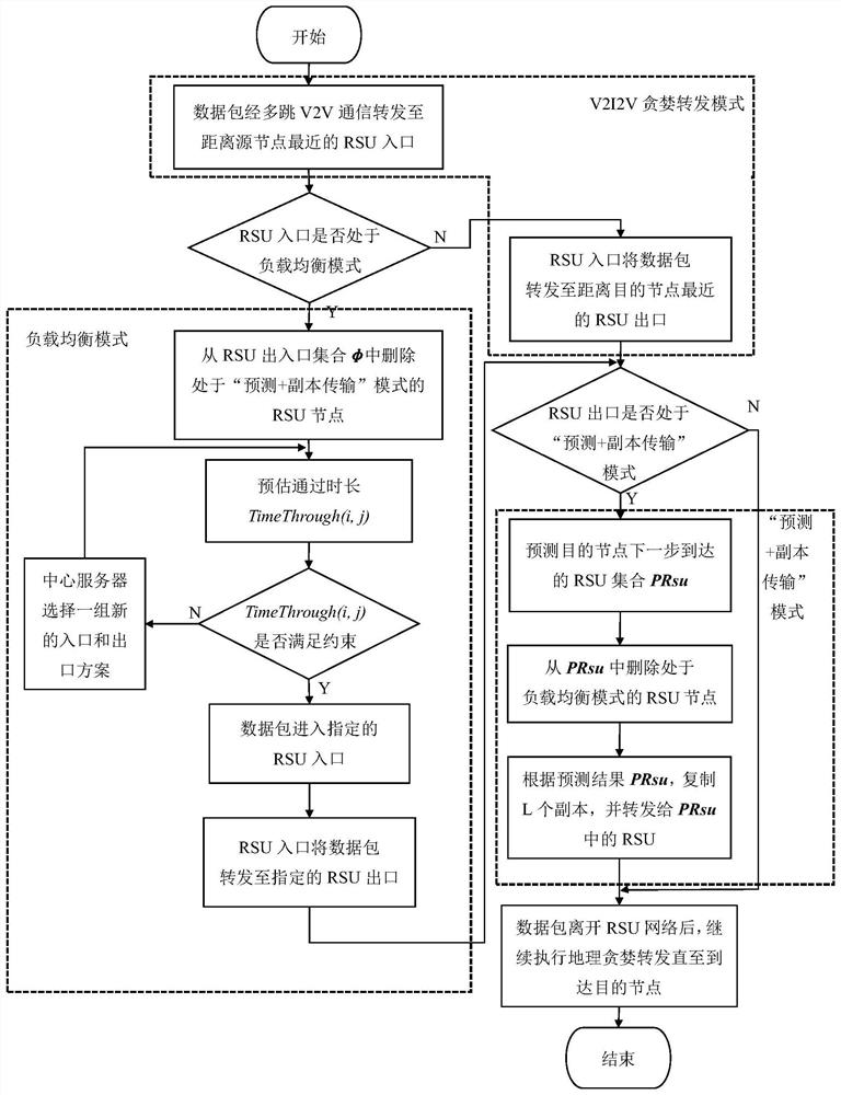 A multi-mode switching routing method for Internet of Vehicles