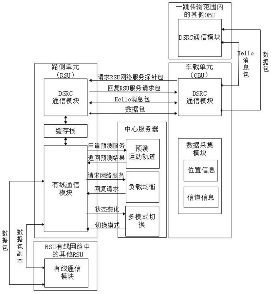 A multi-mode switching routing method for Internet of Vehicles