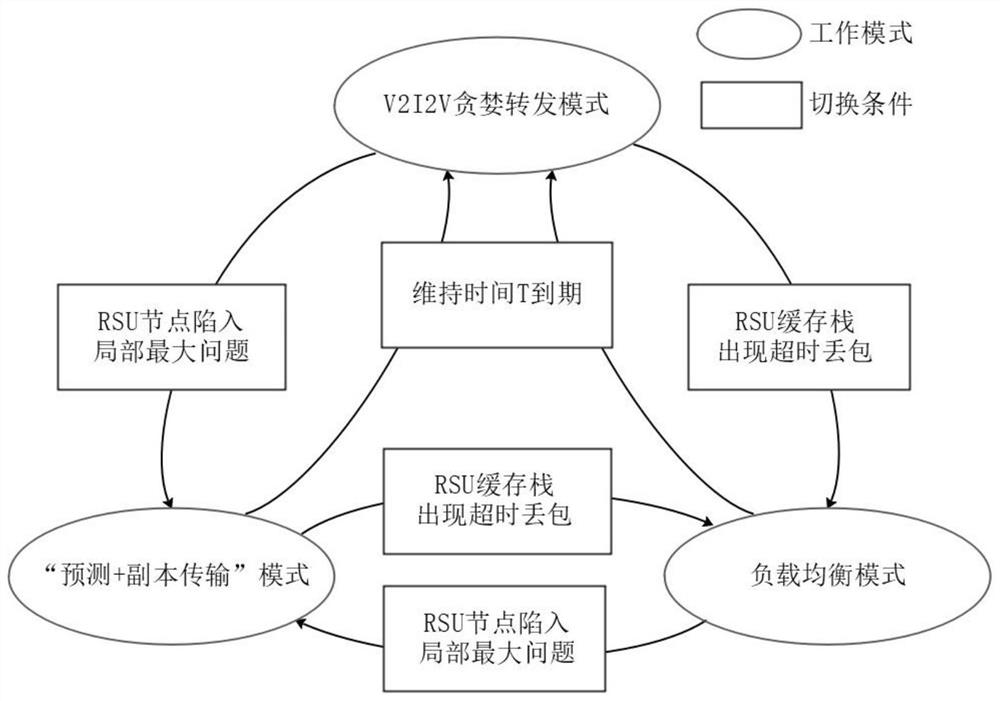 A multi-mode switching routing method for Internet of Vehicles