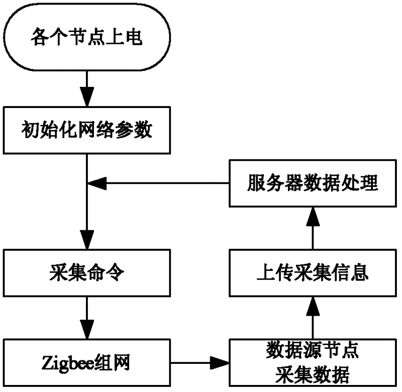 Low energy-consumption data acquisition method based on Zigbee wireless sensor network