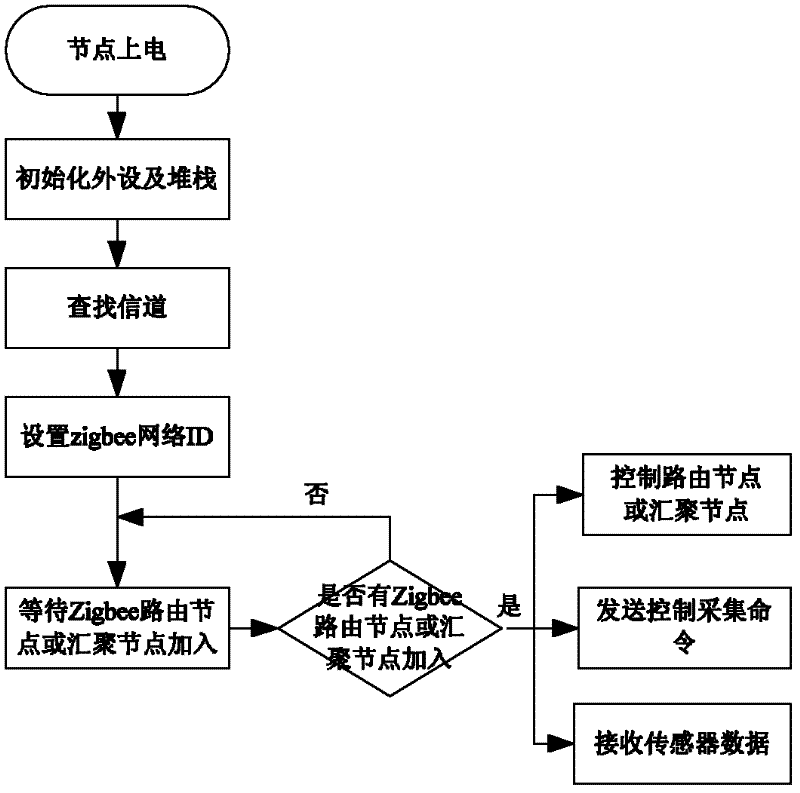 Low energy-consumption data acquisition method based on Zigbee wireless sensor network