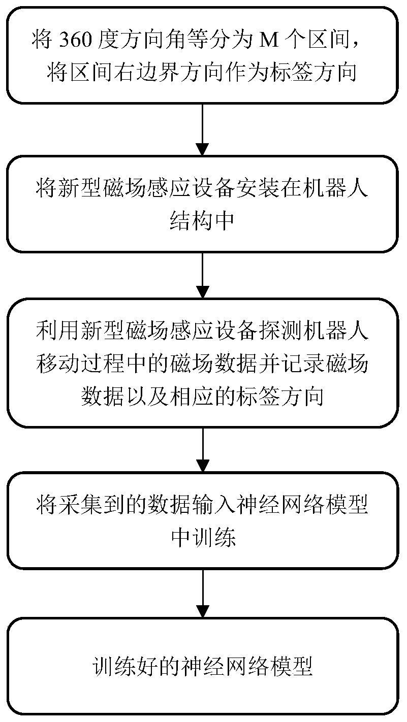 Magnetic field sensing device and indoor robot direction sensing method