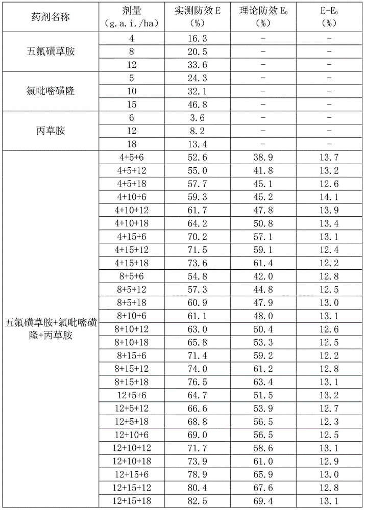 Weeding composition containing penoxsulam, halosulfuron methyl and pretilachlor