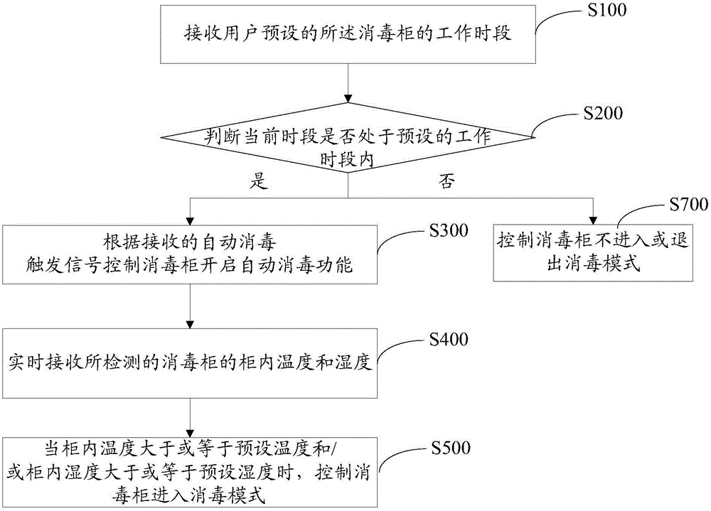 Disinfection cabinet and control method thereof