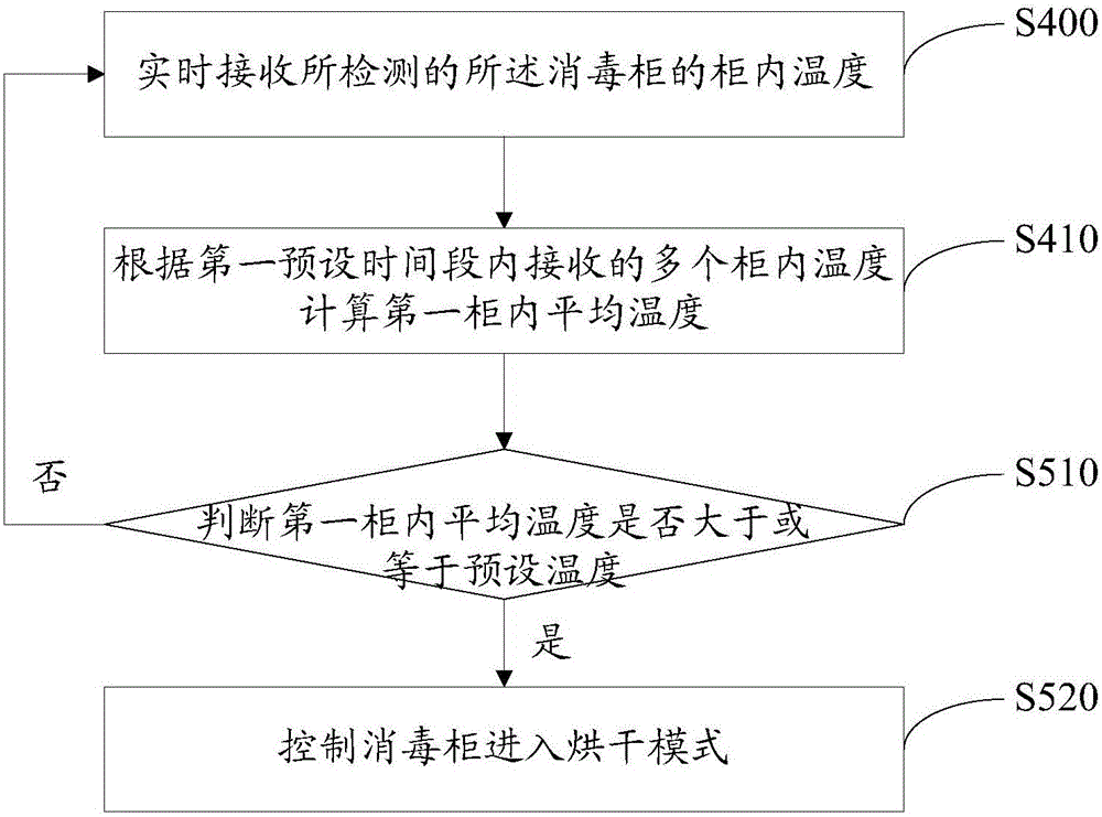 Disinfection cabinet and control method thereof