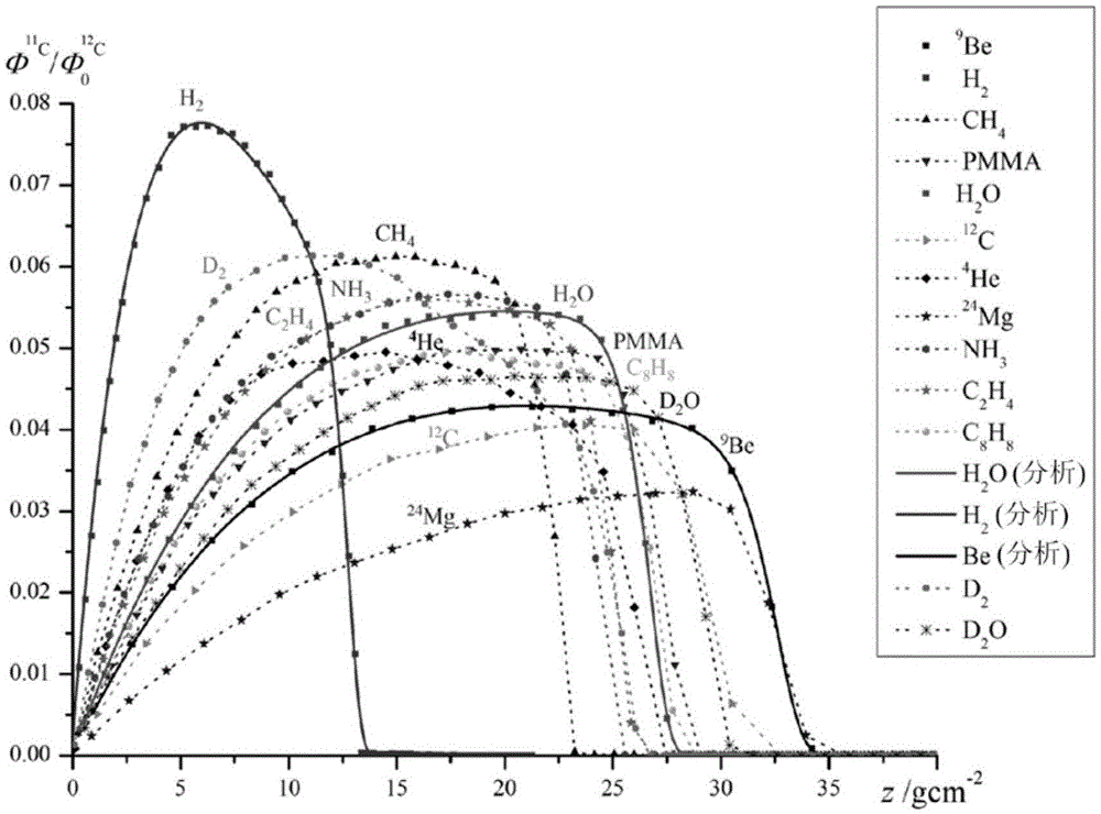 Positron Emitter Radiation System