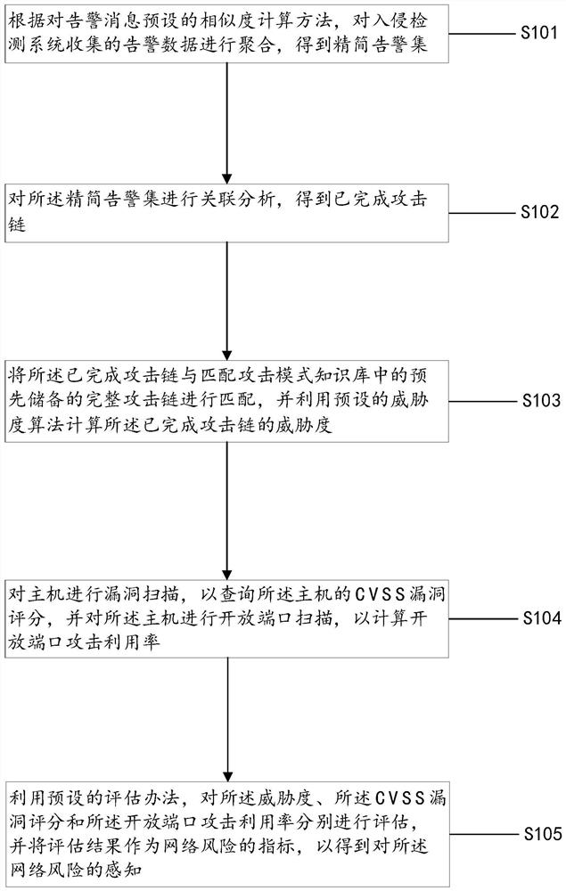 Network risk sensing method and network risk defense method