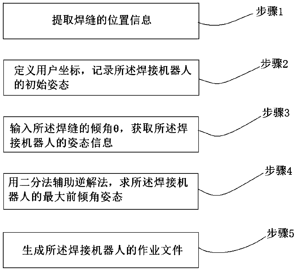 Welding robot track automatic planning method