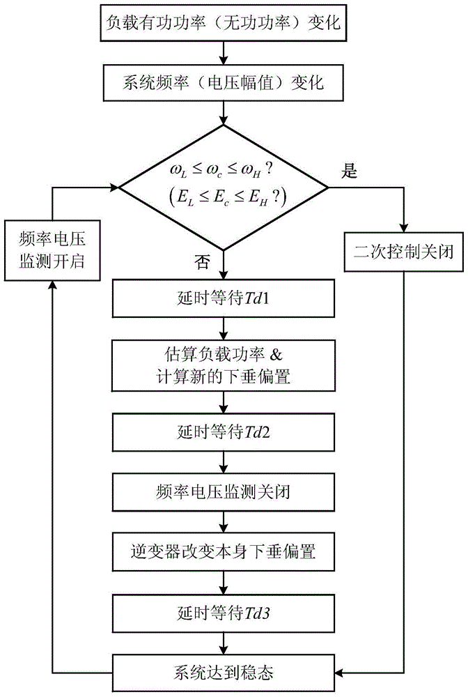 A secondary control method without interconnection wires for parallel inverters in a microgrid