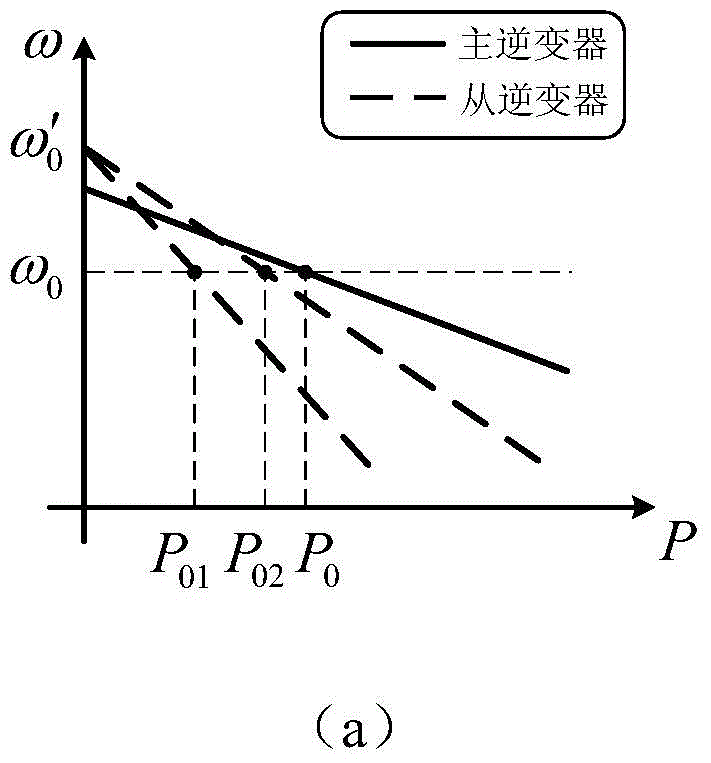 A secondary control method without interconnection wires for parallel inverters in a microgrid