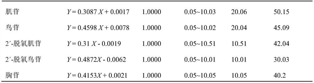 Method for simultaneously detecting multiple nucleoside components in antler