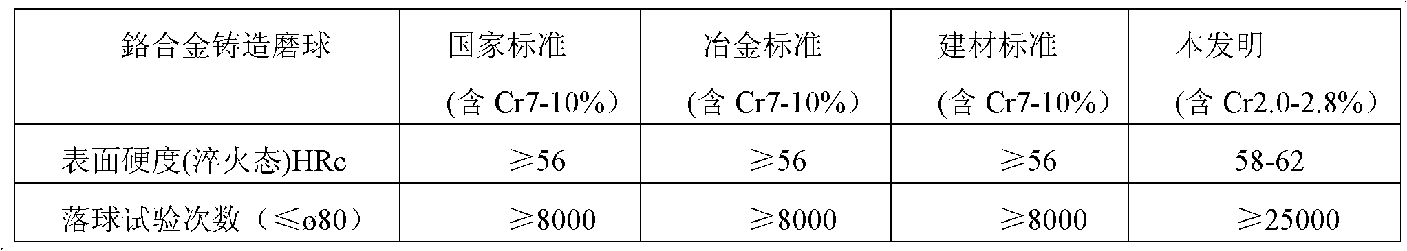 Oil quenching heat treatment process for high-hardness low-chromium multicomponent alloy casting ball