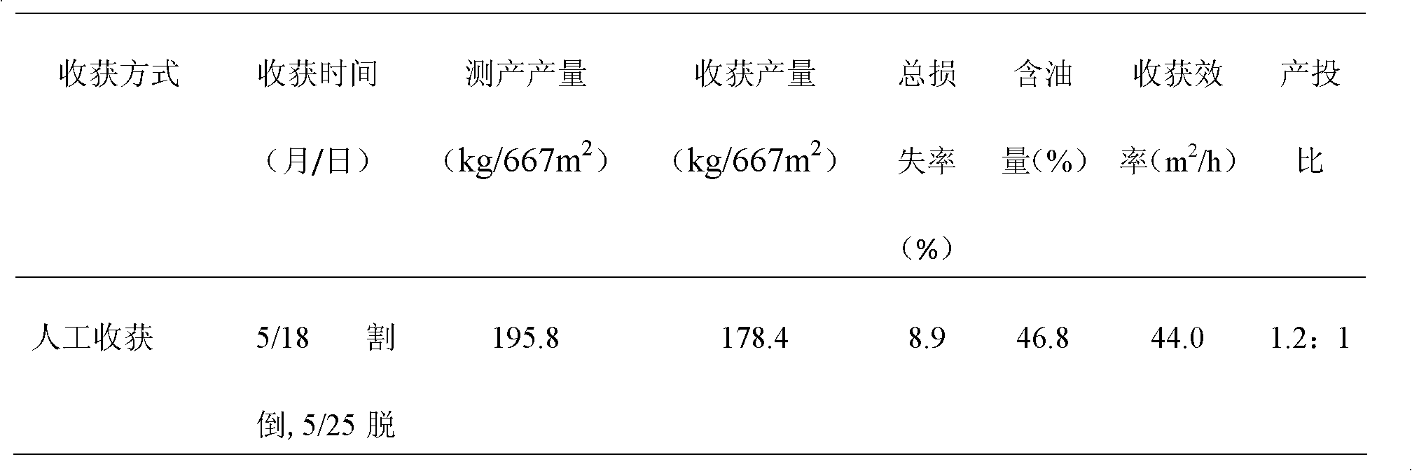 Method for mechanically harvesting winter rape efficiently with low power consumption