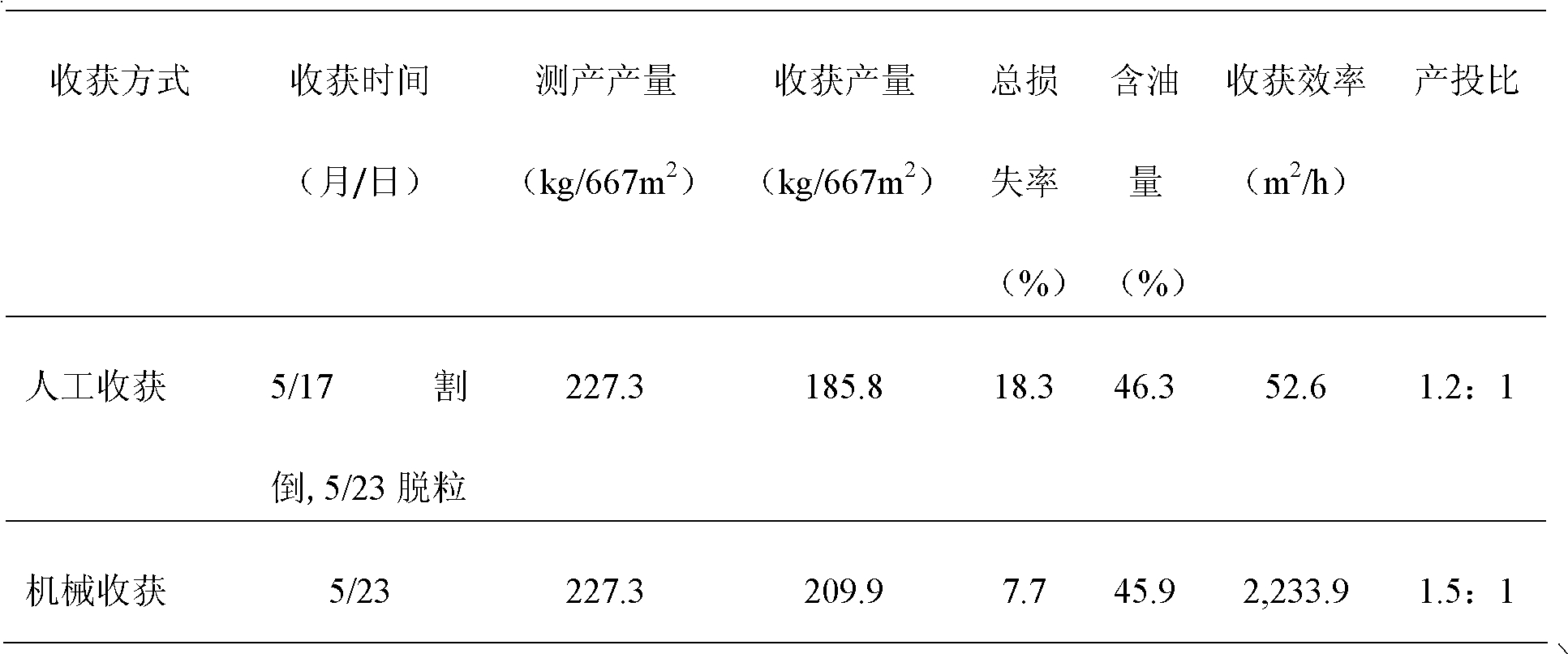 Method for mechanically harvesting winter rape efficiently with low power consumption