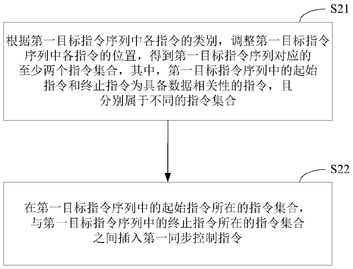 Instruction sequence processing method and device, electronic equipment and storage medium