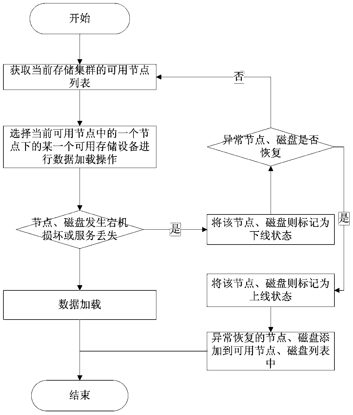 A mass data storage method based on file granularity