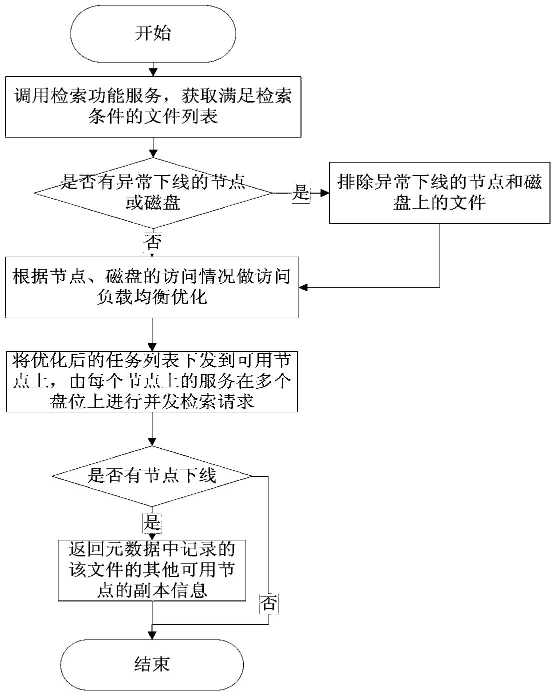 A mass data storage method based on file granularity