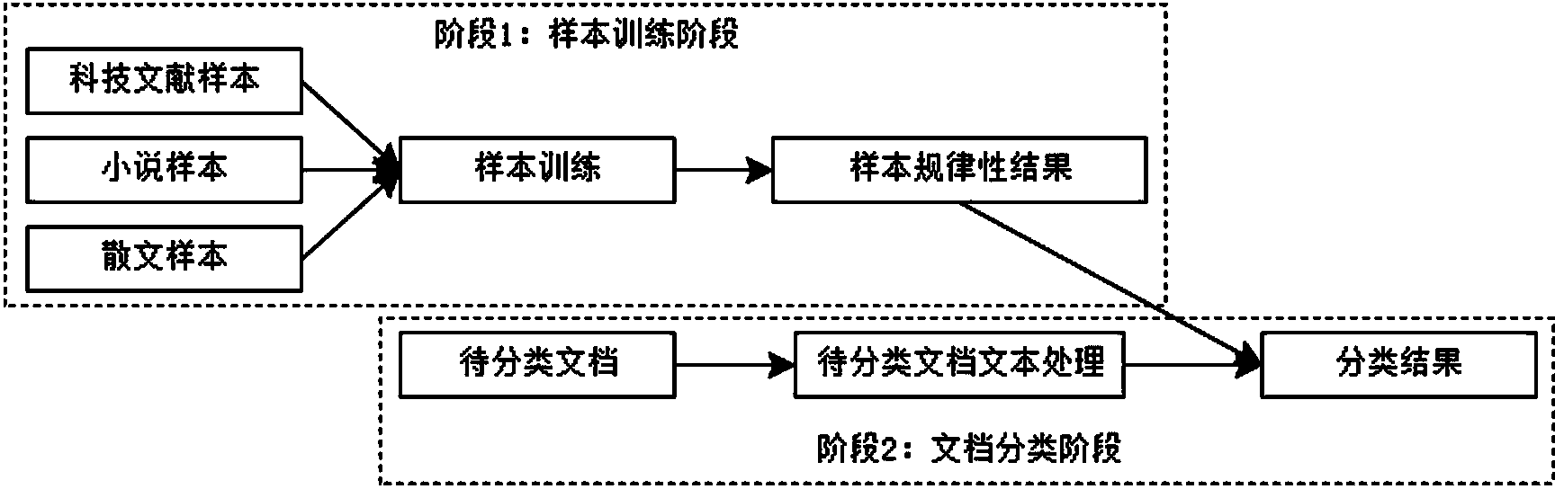 Document classifying method based on network measure index