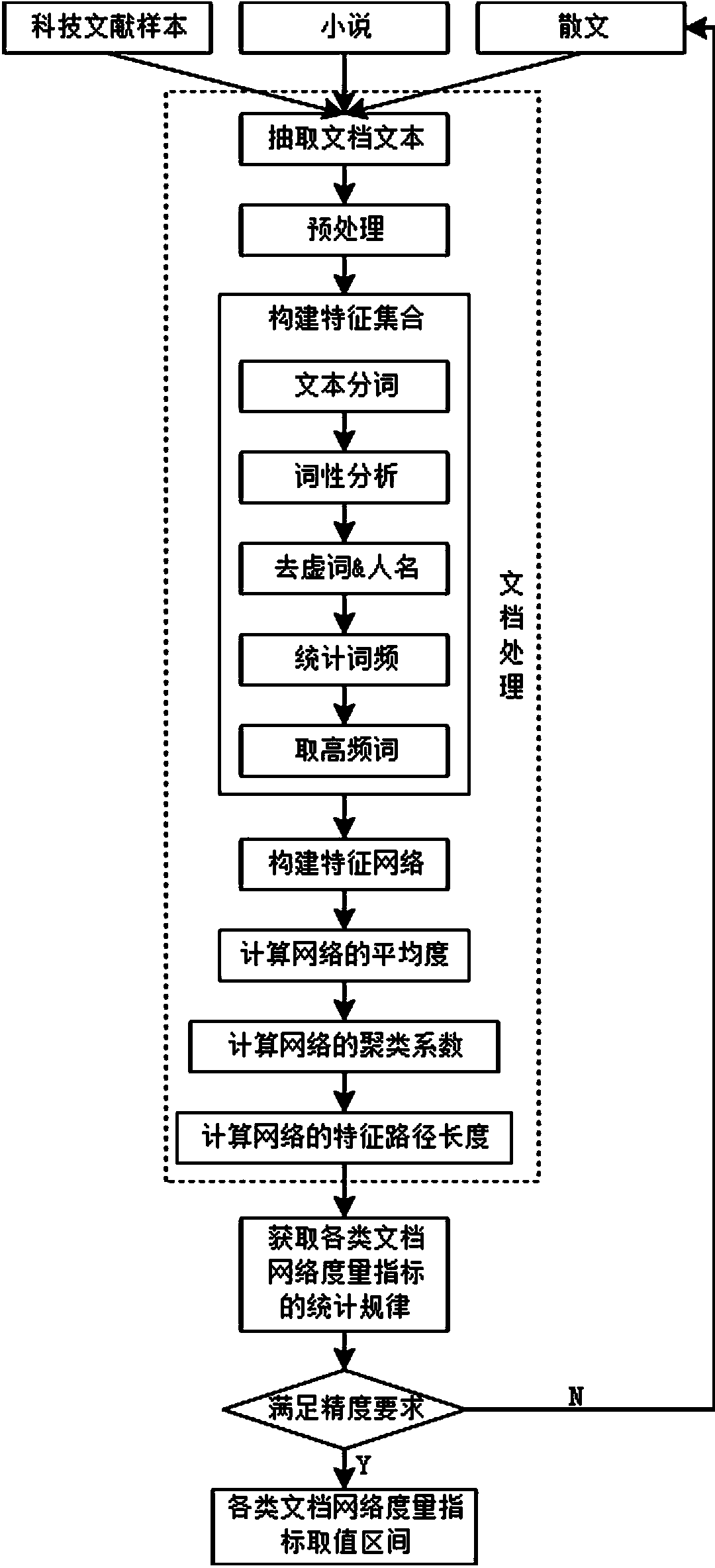 Document classifying method based on network measure index