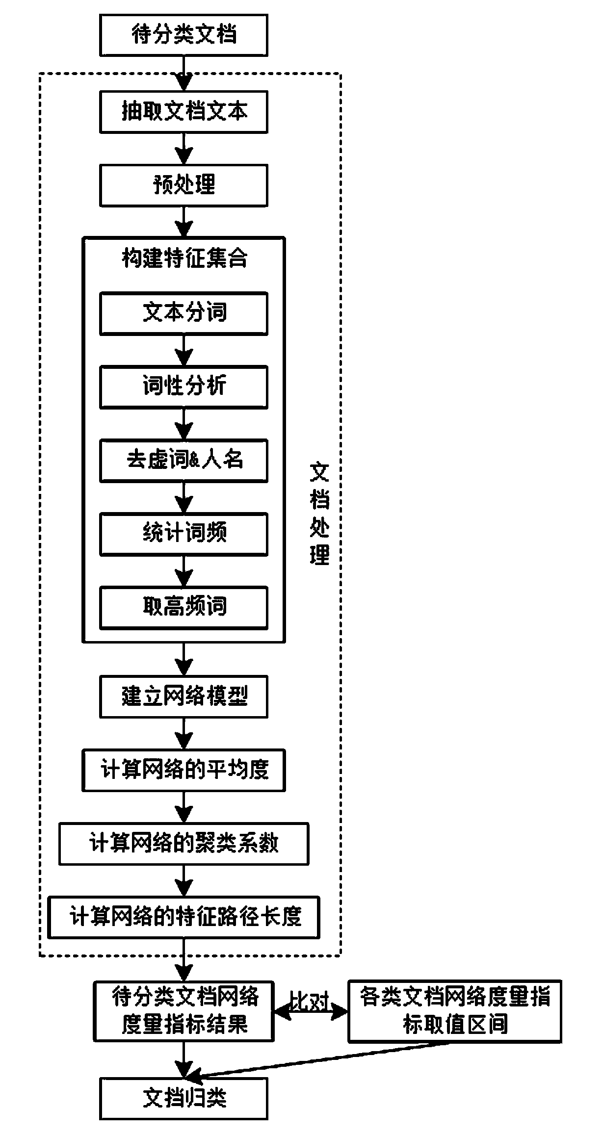 Document classifying method based on network measure index