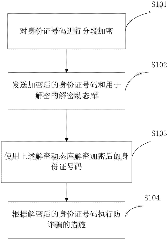 Antifraud method and system after loss of identification card