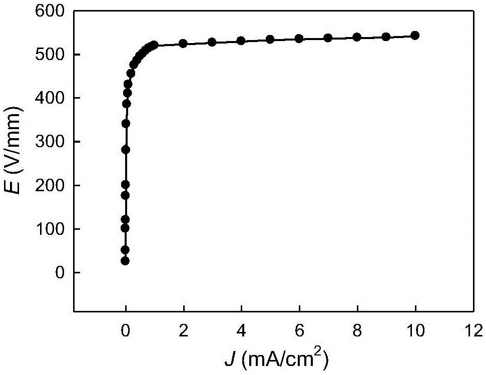 A rare earth oxide modified tin dioxide varistor material and preparation method thereof